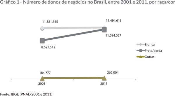 Gráfi co 1– Número de donos de negócios no Brasil, entre 2001 e 2011, por raça/cor