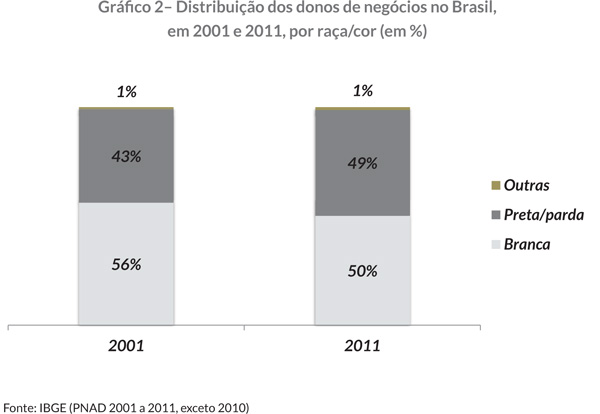 Gráfi co 2– Distribuição dos donos de negócios no Brasil, em 2001 e 2011, por raça/cor (em %)