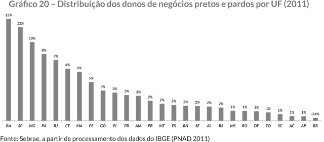 Gráfi co 20 – Distribuição dos donos de negócios pretos e pardos por UF (2011)