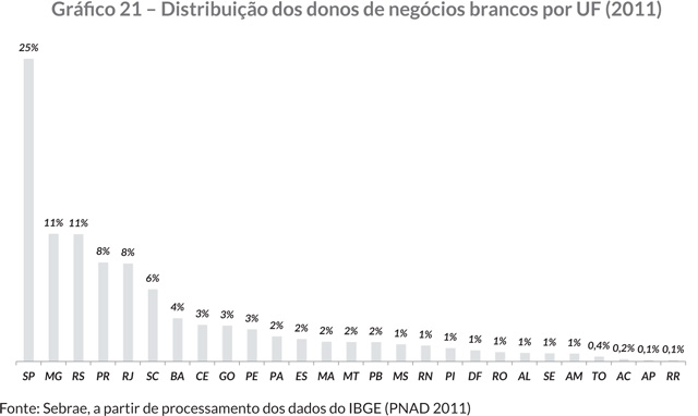 Gráfi co 21 – Distribuição dos donos de negócios brancos por UF (2011)