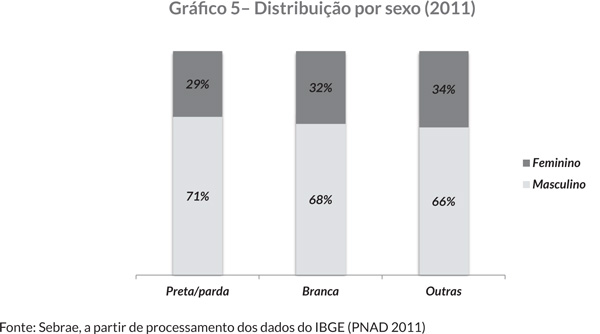 Gráfi co 5– Distribuição por sexo (2011)
