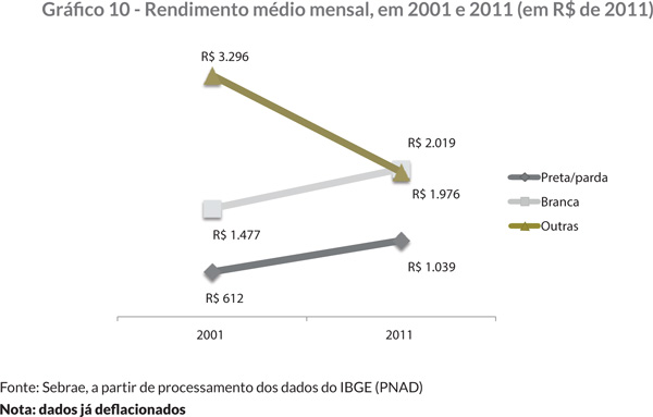 Gráfi co 10 - Rendimento médio mensal, em 2001 e 2011 (em R$ de 2011)
