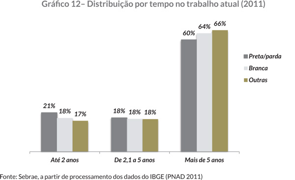 Gráfi co 12– Distribuição por tempo no trabalho atual (2011)