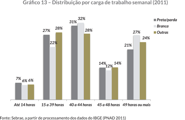 Gráfi co 13 – Distribuição por carga de trabalho semanal (2011)