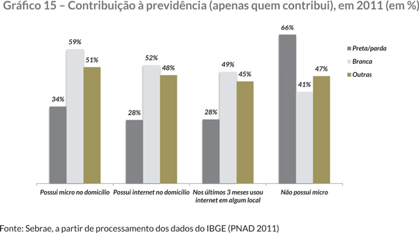 Gráfi co 15 – Contribuição à previdência (apenas quem contribui), em 2011 (em %)