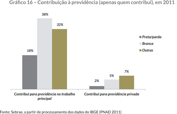 Gráfi co 16 – Contribuição à previdência (apenas quem contribui), em 2011