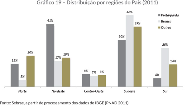 Gráfi co 19 – Distribuição por regiões do País (2011)