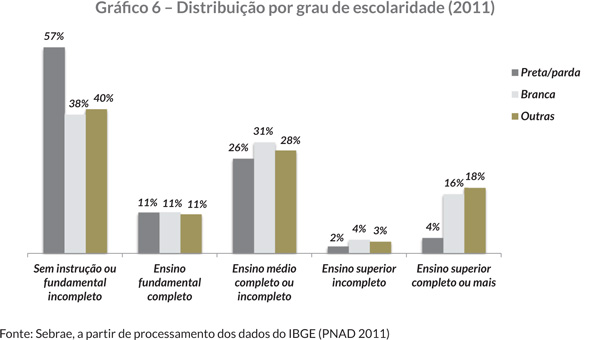 Gráfi co 6 – Distribuição por grau de escolaridade (2011)