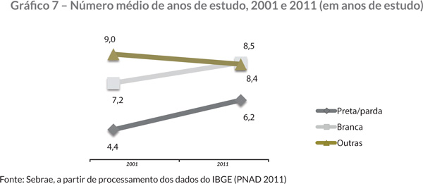 Gráfi co 7 – Número médio de anos de estudo, 2001 e 2011 (em anos de estudo)