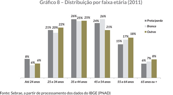 Gráfi co 8 – Distribuição por faixa etária (2011)